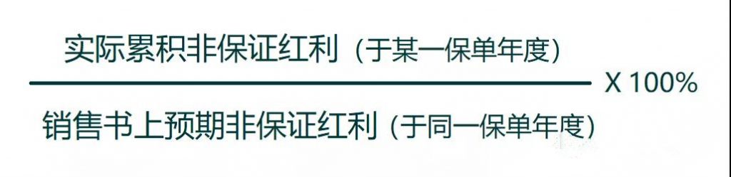 香港储蓄保险 FWD富卫-盈聚未来 分红实现率103%！超额完成目标！