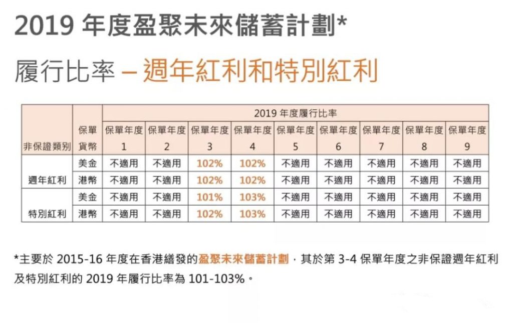 香港储蓄保险 FWD富卫-盈聚未来 分红实现率103%！超额完成目标！