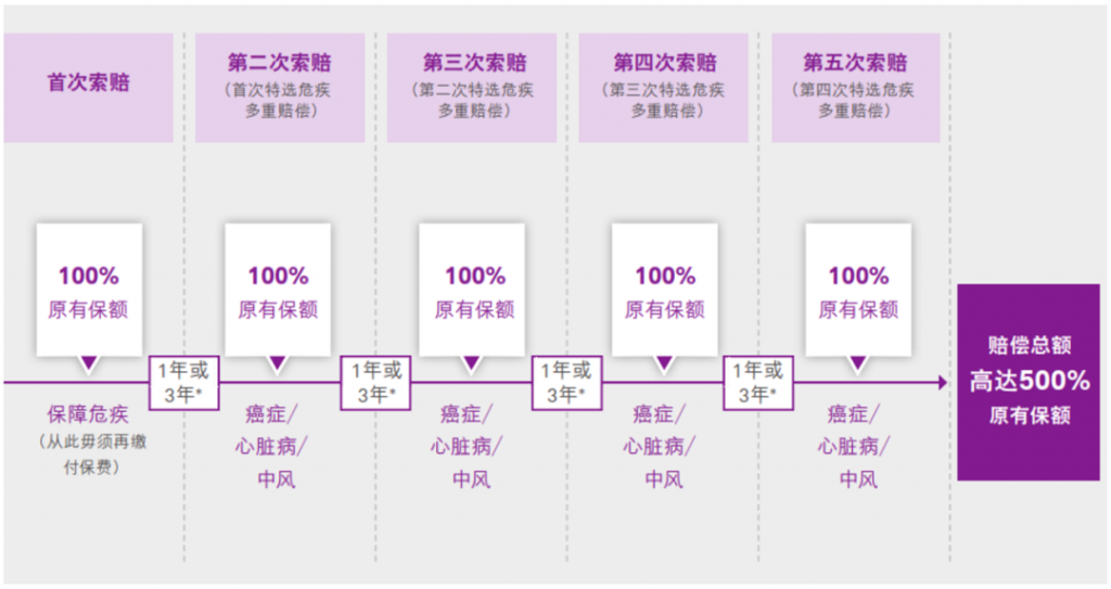 香港友邦重疾险「加裕智倍保3」新增严重传染病保障，癌症隔年即可持续理赔
