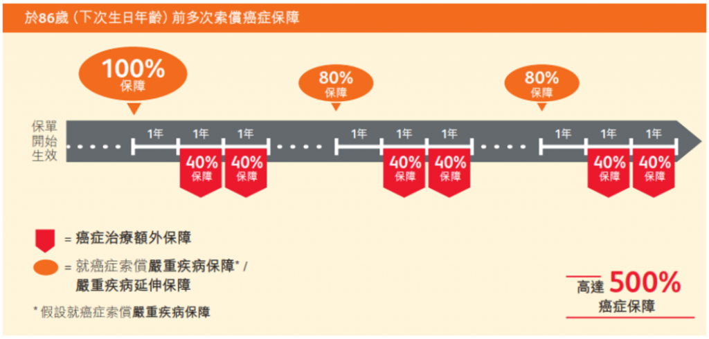 香港友邦重疾险「加裕智倍保3」新增严重传染病保障，癌症隔年即可持续理赔