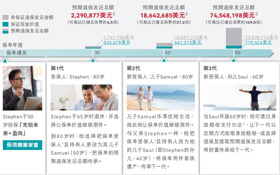 香港友邦储蓄分红险 充裕未来盈尚 优厚回报助您积累财富