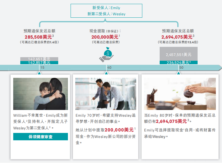 香港友邦储蓄分红险 充裕未来盈尚 优厚回报助您积累财富