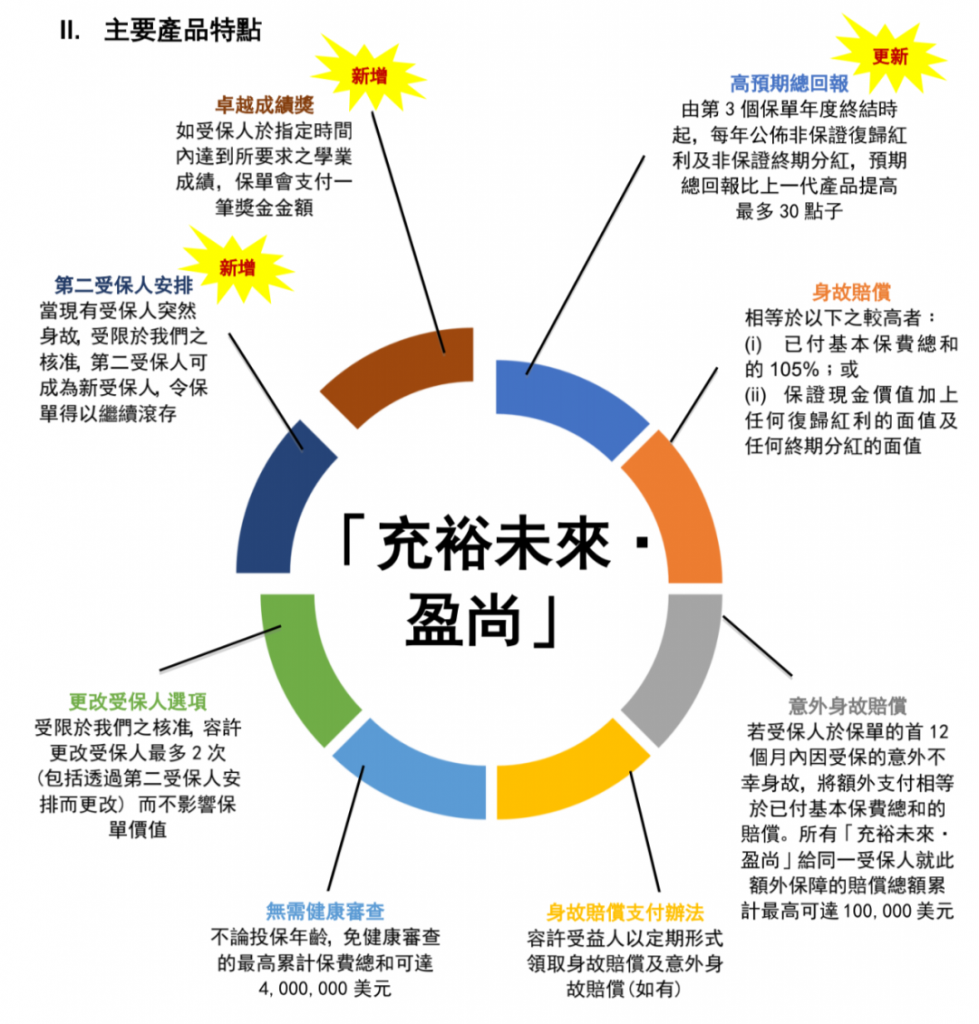 友邦充裕未来 · 盈尚(BPV)全新上线！总回报多增30%！