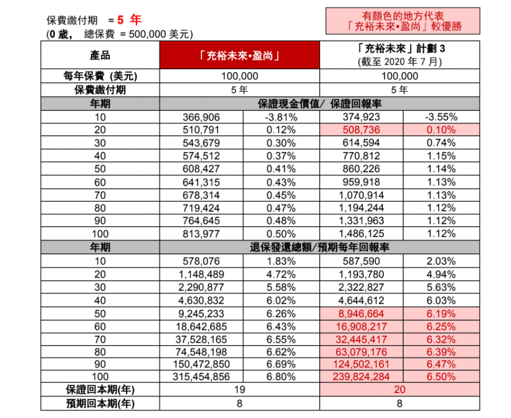 友邦充裕未来 · 盈尚(BPV)全新上线！总回报多增30%！