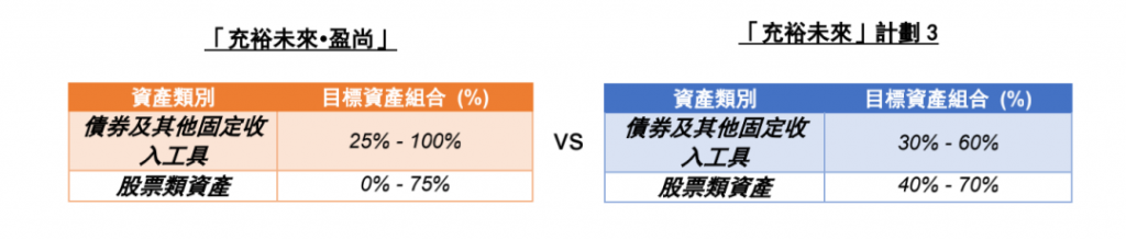 友邦充裕未来 · 盈尚(BPV)全新上线！总回报多增30%！