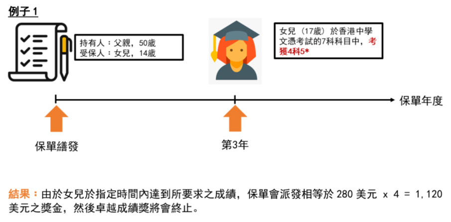 友邦充裕未来 · 盈尚(BPV)全新上线！总回报多增30%！