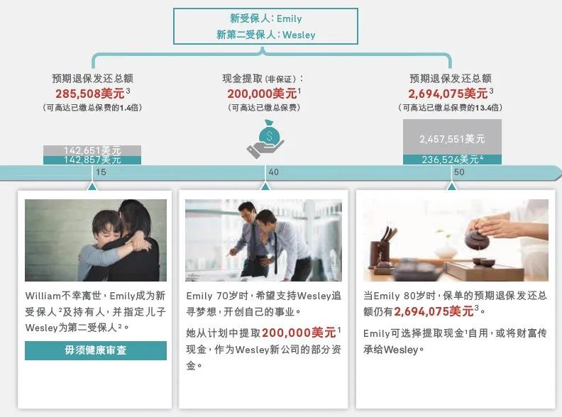 友邦充裕未来 · 盈尚(BPV)全新上线！总回报多增30%！