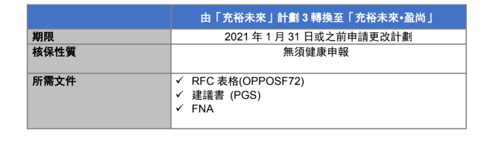 友邦充裕未来 · 盈尚(BPV)全新上线！总回报多增30%！