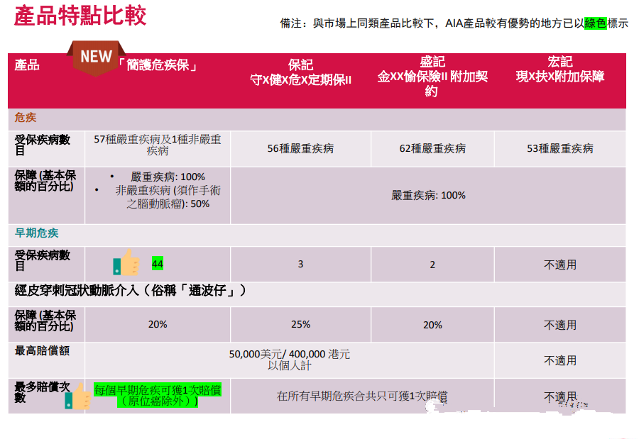 香港友邦重疾险「简护危疾明珠保」保费更划算