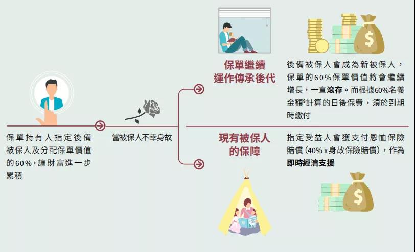 香港安盛 储蓄保险 丰进储蓄让你在睡梦中盈利