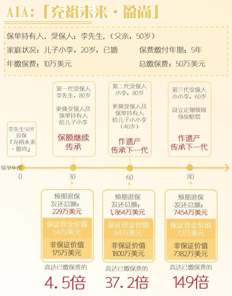 香港友邦「充裕未来·盈尚」幸福传承新升级！！