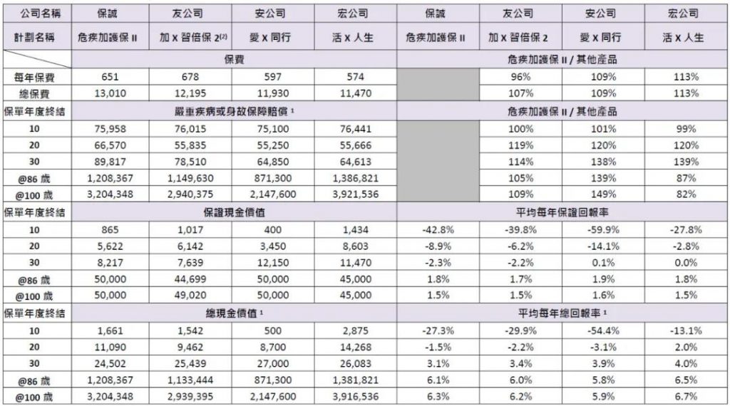 香港保诚 危疾加护保2  全面重疾保障高达660%