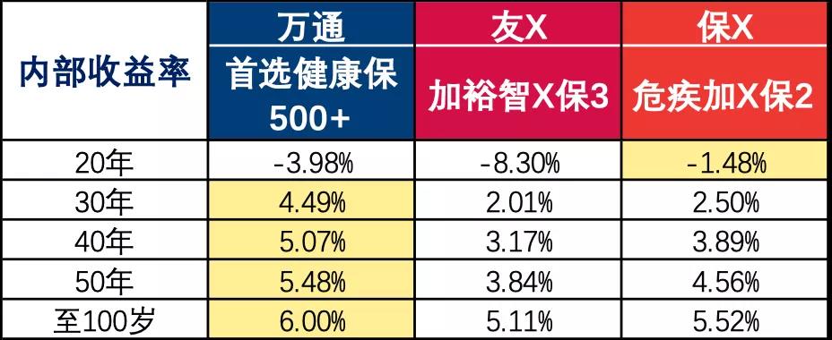 香港重疾险性价比黑马 万通保险 首选健康保500+