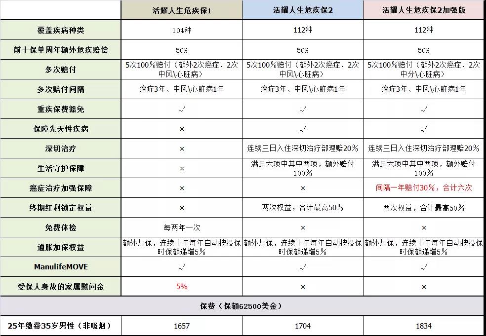 宏利人寿新重疾险「活耀人生危疾保2」测评