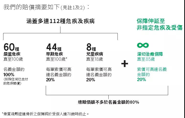 宏利全新重疾险——活耀人生危疾保2/活耀人生危疾保2（加强版）