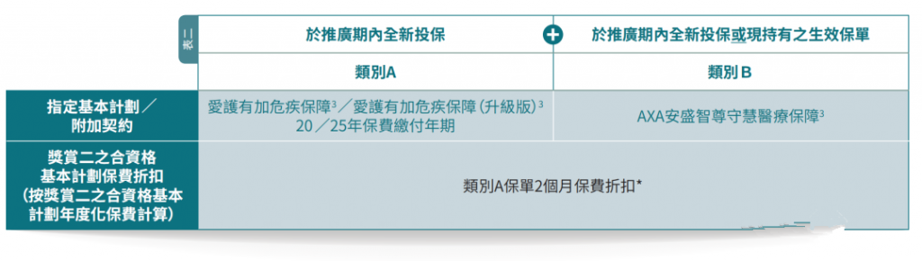 新产品 | AXA安盛「爱护有加」系列推广计划