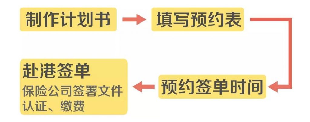 最新最全赴香港投保流程