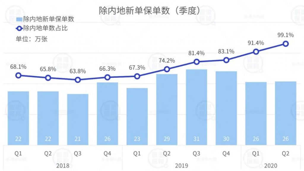 香港保险数据分析