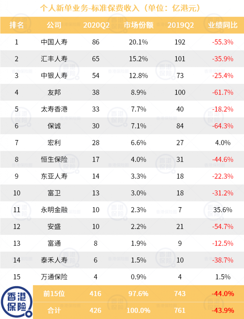 香港保险数据分析