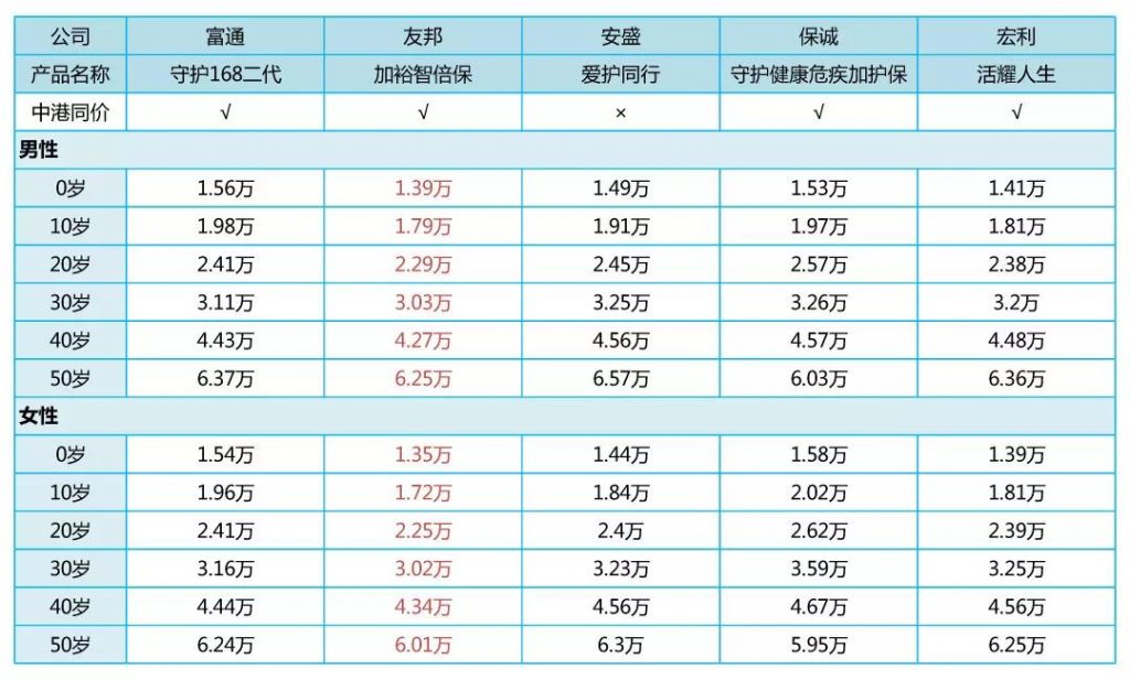富通重疾险「守护168」二代中症即豁免保费！