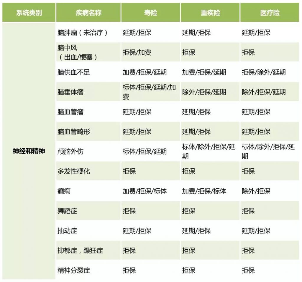 保险公司常见疾病「核保意见」