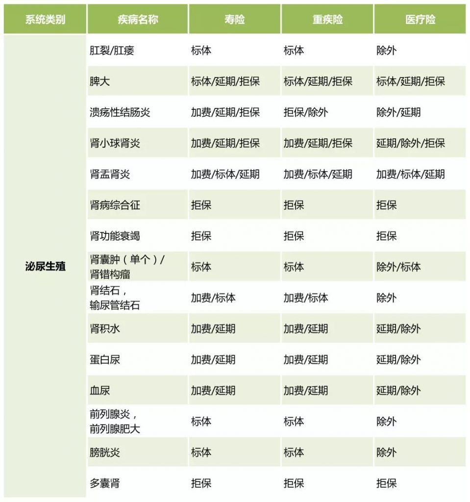 保险公司常见疾病「核保意见」