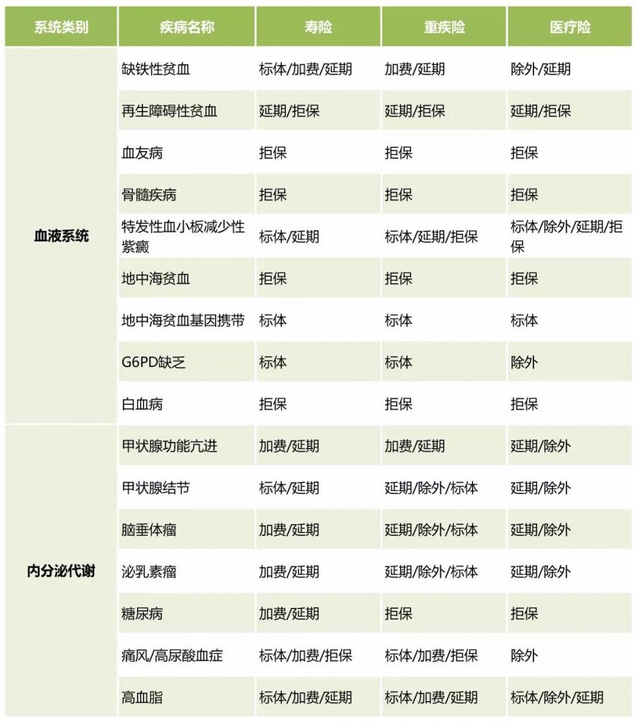 保险公司常见疾病「核保意见」