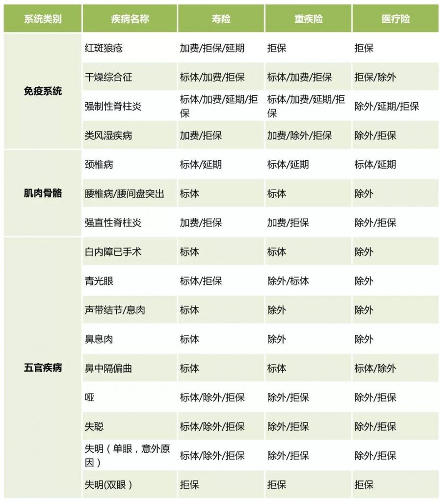 保险公司常见疾病「核保意见」