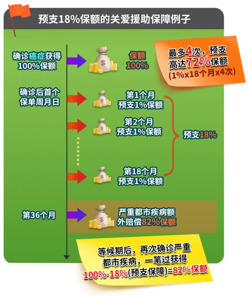 富通重疾险「守护168」加强版重磅发布！