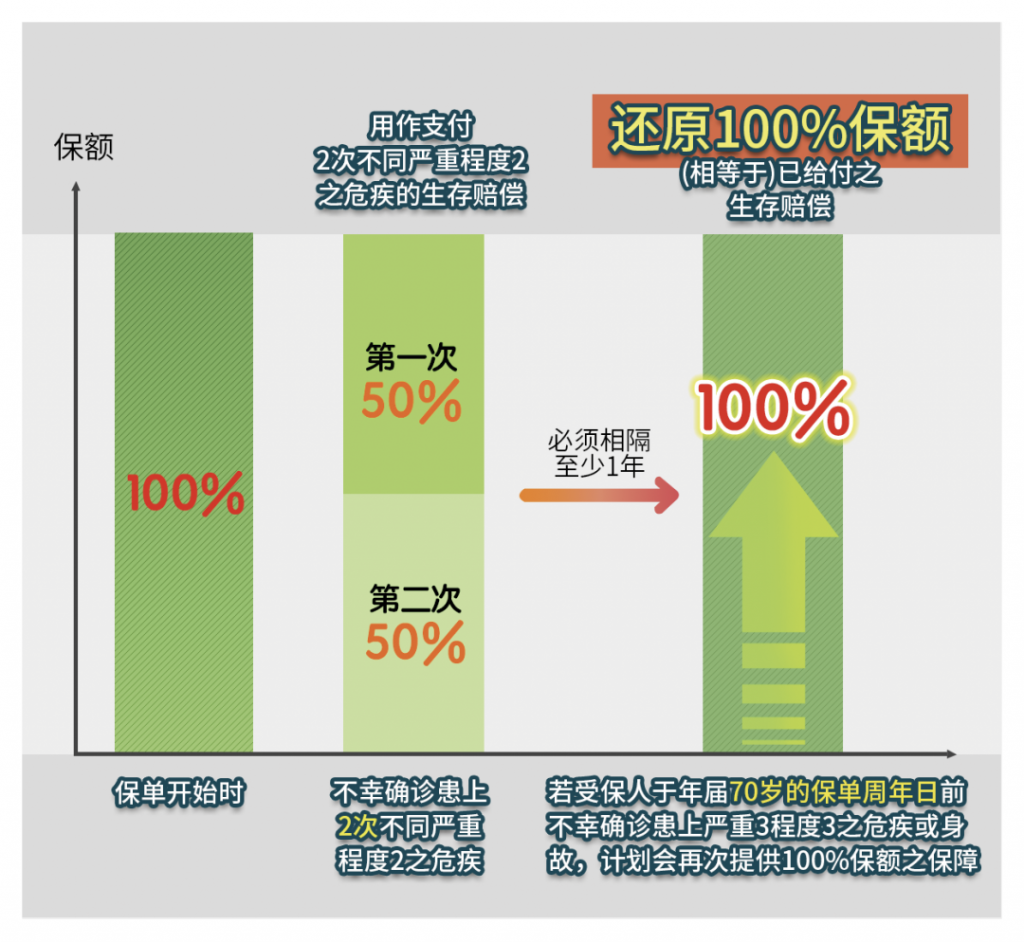 富通重疾险「守护168」加强版重磅发布！