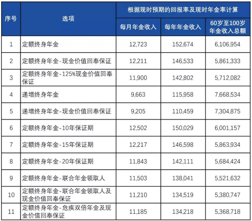 香港万通储蓄分红险「富饶传承2」