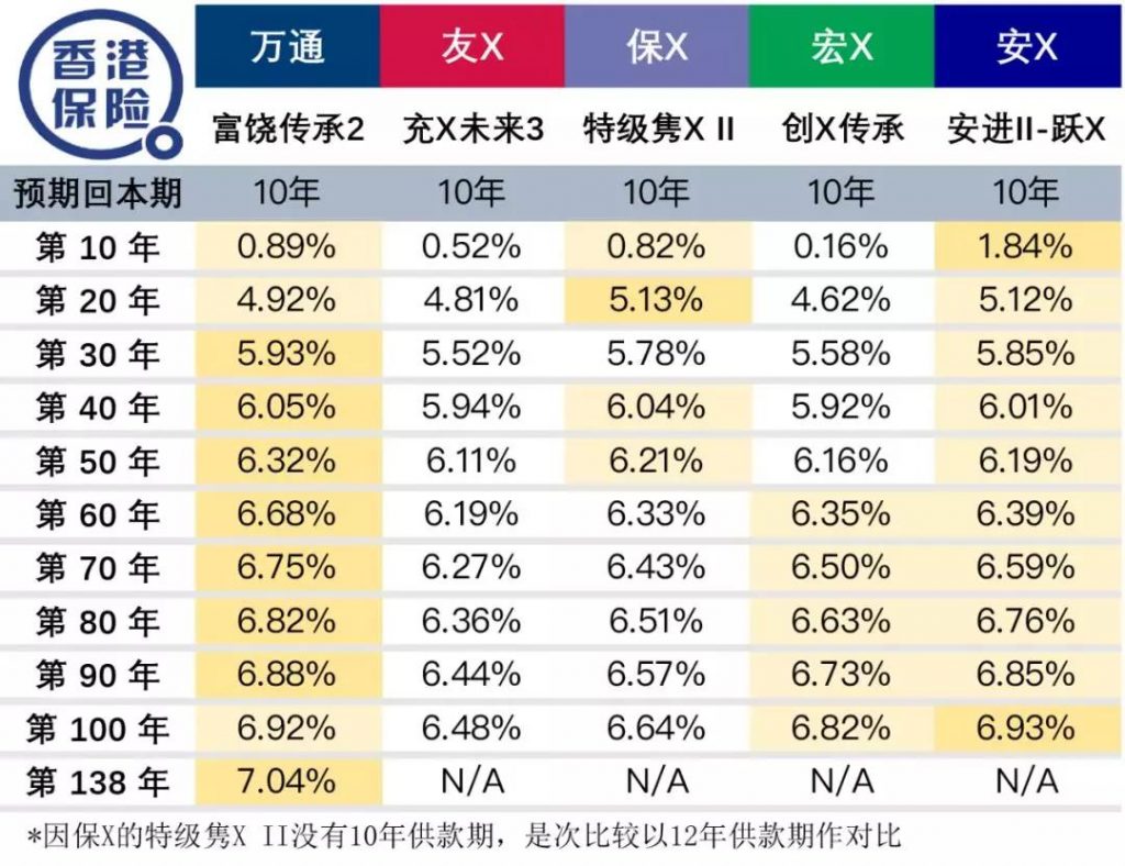 香港万通储蓄分红险「富饶传承2」