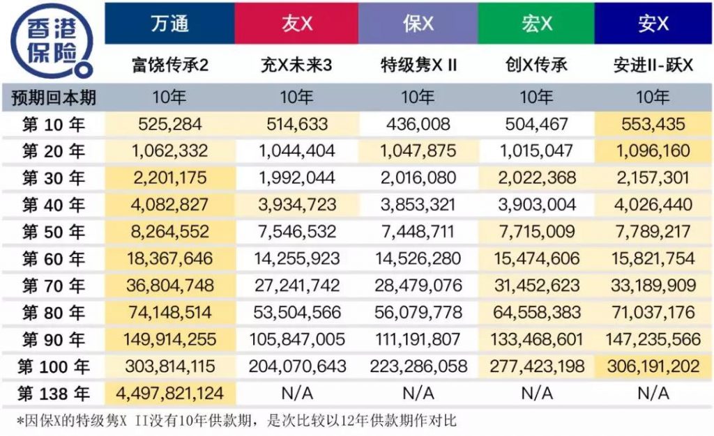 香港万通储蓄分红险「富饶传承2」