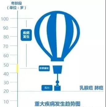 重疾险的8 个误区！