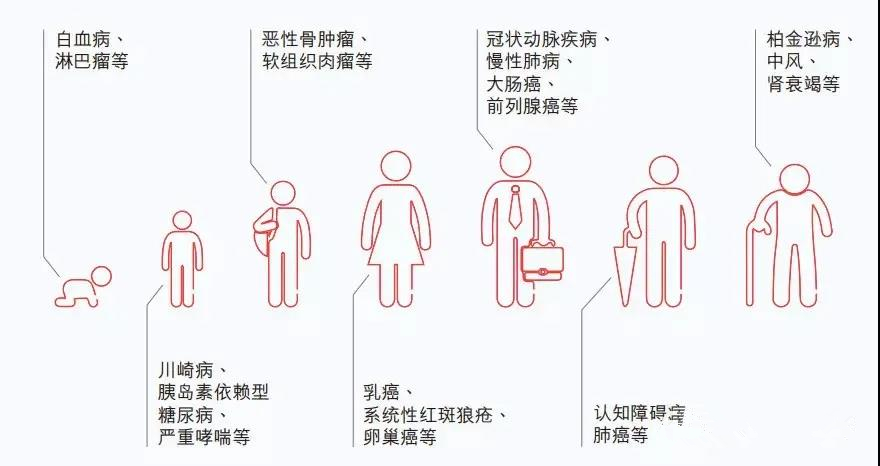 重疾险的8 个误区！