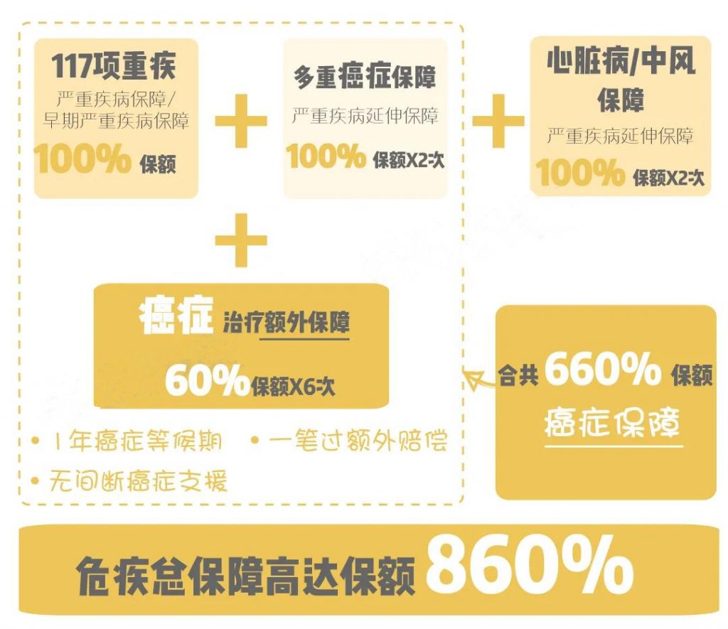 保诚王牌重疾「危疾加护保3」860%赔偿保额