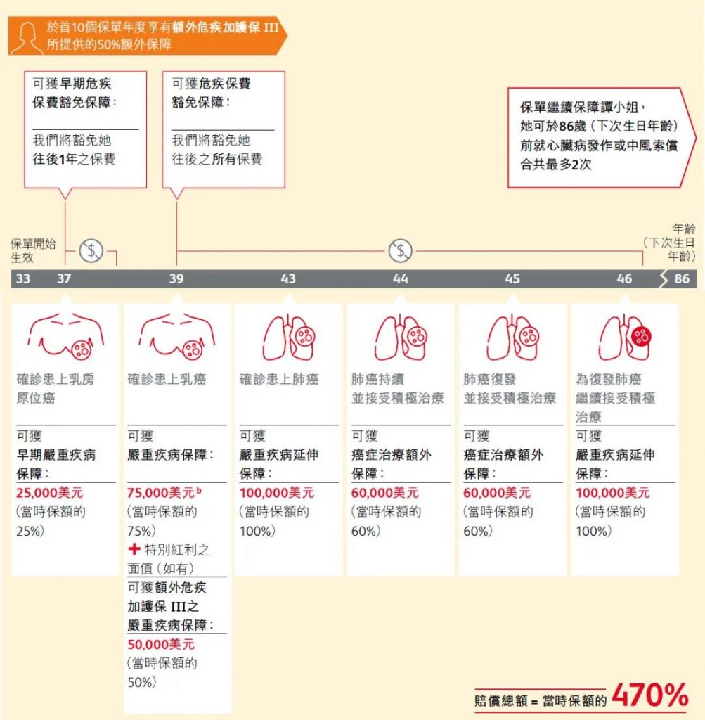 保诚王牌重疾「危疾加护保3」860%赔偿保额