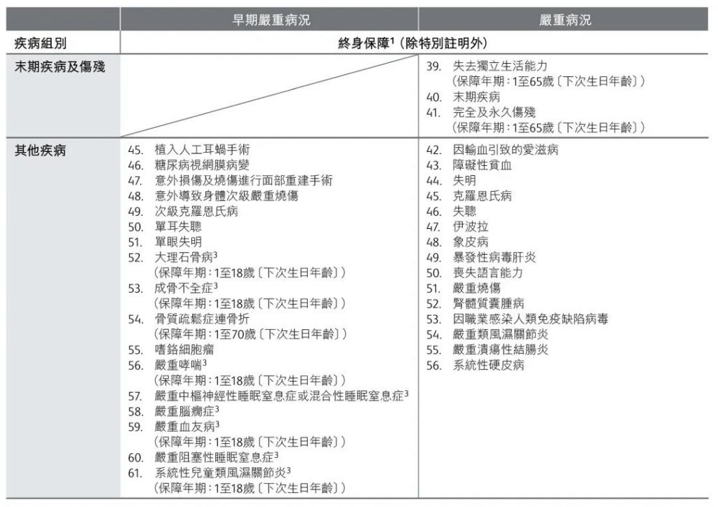 保诚王牌重疾「危疾加护保3」860%赔偿保额