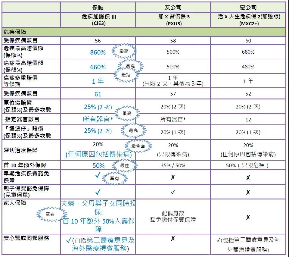 保诚王牌重疾「危疾加护保3」860%赔偿保额