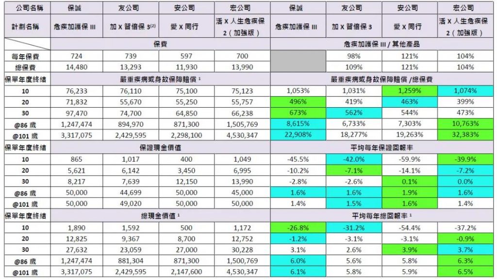 保诚王牌重疾「危疾加护保3」860%赔偿保额