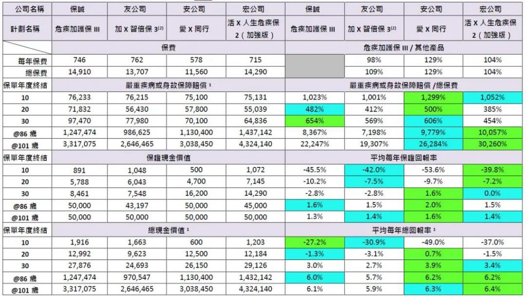 保诚王牌重疾「危疾加护保3」860%赔偿保额