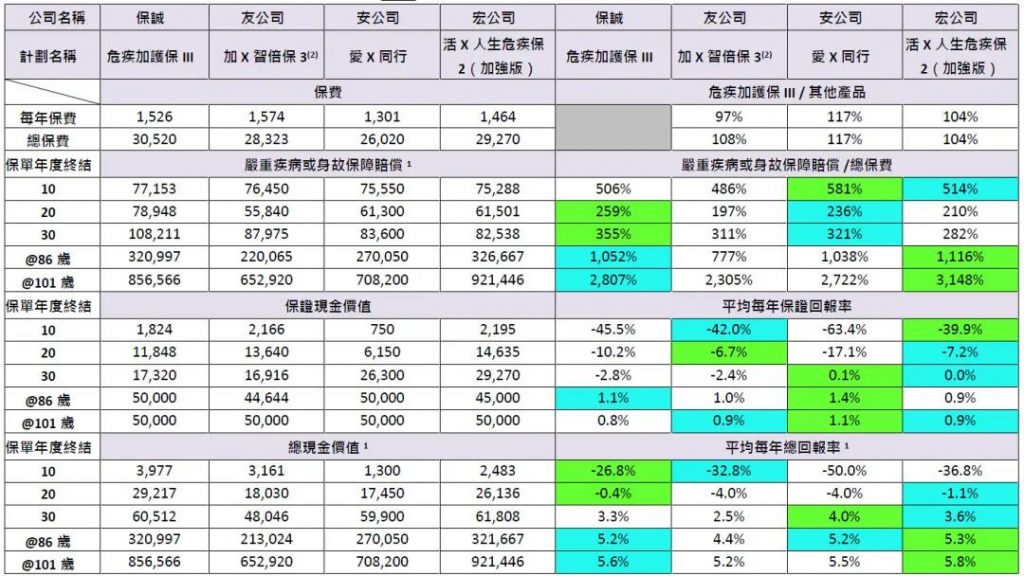 保诚王牌重疾「危疾加护保3」860%赔偿保额