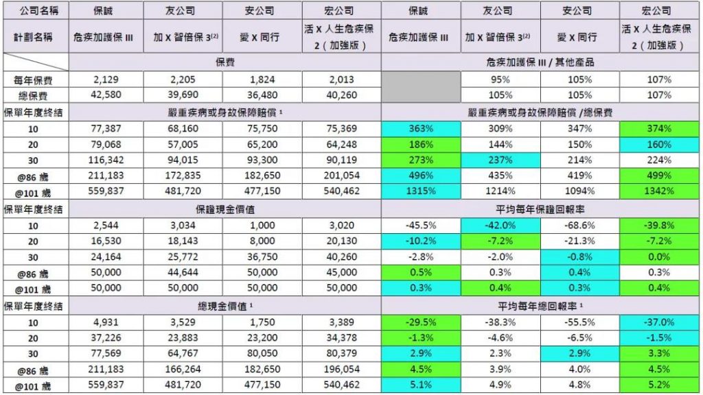 保诚王牌重疾「危疾加护保3」860%赔偿保额