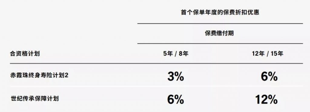 2021年1月宏利保险保费推广折扣优惠活动