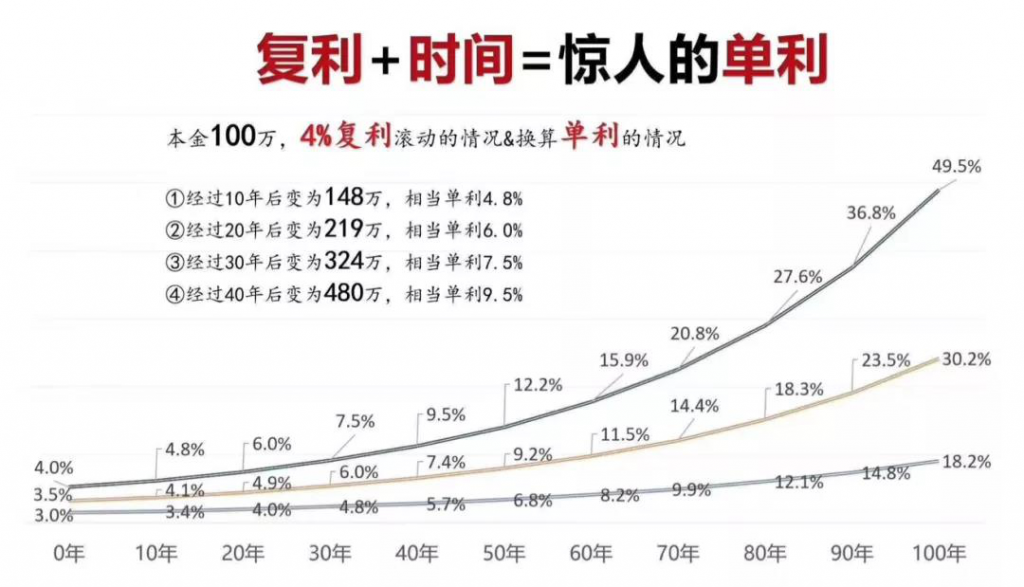打工人，如何实现养老自由？