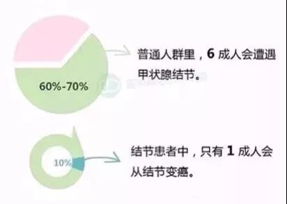甲状腺结节甲状腺癌，保险公司理赔