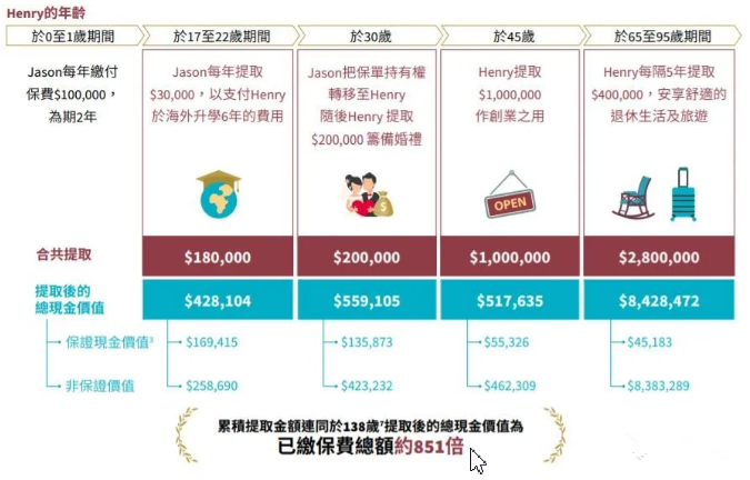 安盛保险丰进储蓄计划，2年缴（限时限额）