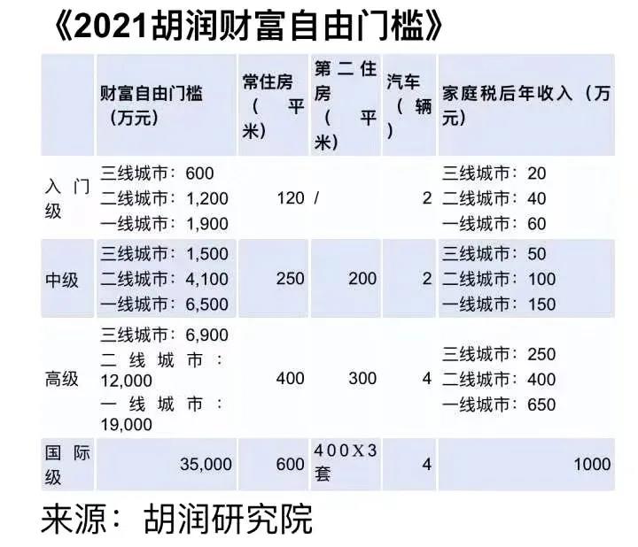 你离财富自由还有多远？