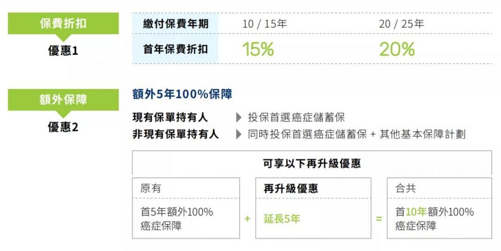 澳门万通保险第二季度保费推广折扣优惠活动