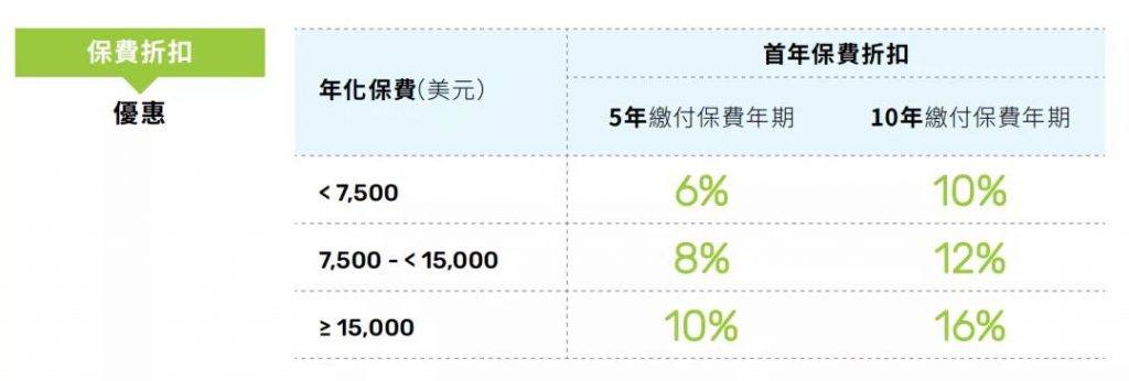 澳门万通保险第二季度保费推广折扣优惠活动